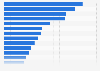 Value of exported goods from the United States to China in 2024, by commodity category (in billion U.S. dollars)