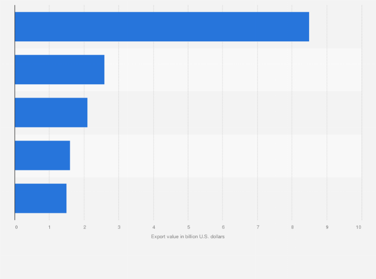 Statistic: Leading goods export categories of Texas to China in 2024 (in billion U.S. dollars)