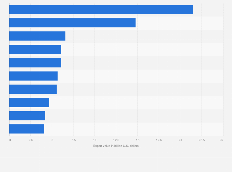 Statistic: Leading U.S. states exporting to China in 2024, based on total value of goods exports (in billion U.S. dollars)