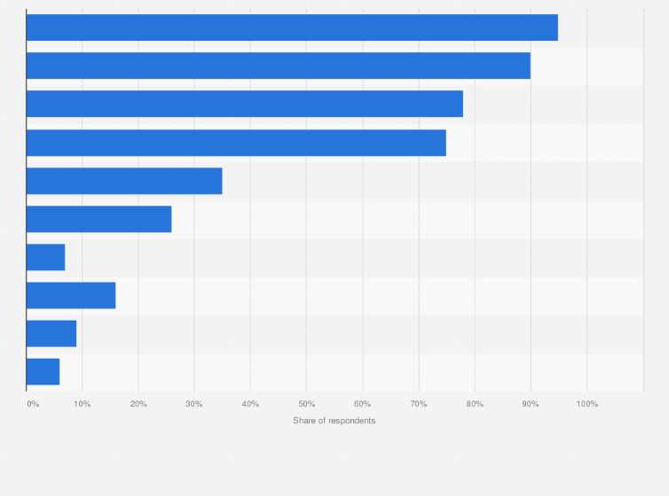 Statistic: Which, if any, of the following devices do you currently use?