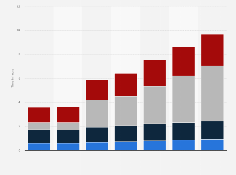 Statistic: Daily time spent with select media in Australia from 2007 to 2013 (in hours)