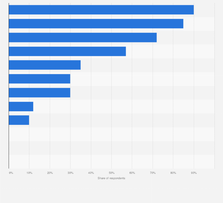 Statistic: Which, if any, of the following devices do you currently use?