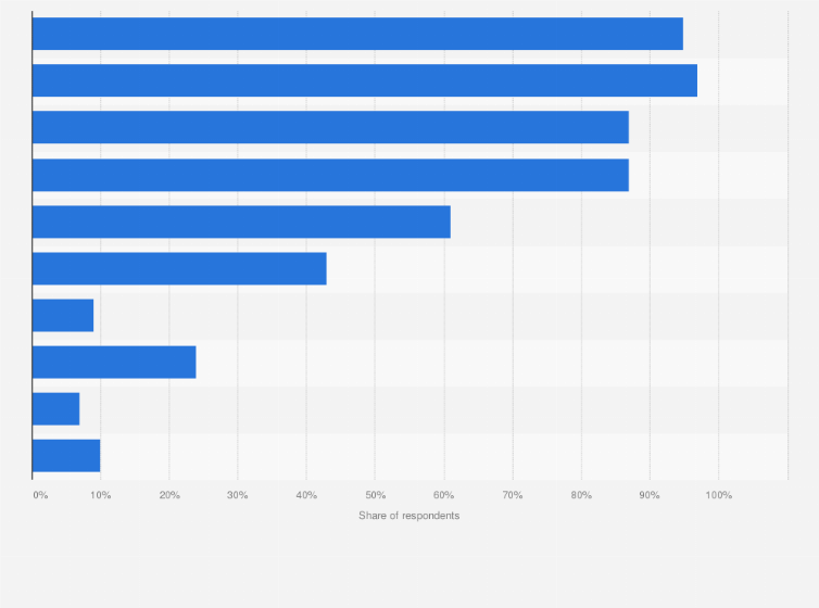 Statistic: Which, if any, of the following devices do you currently use?