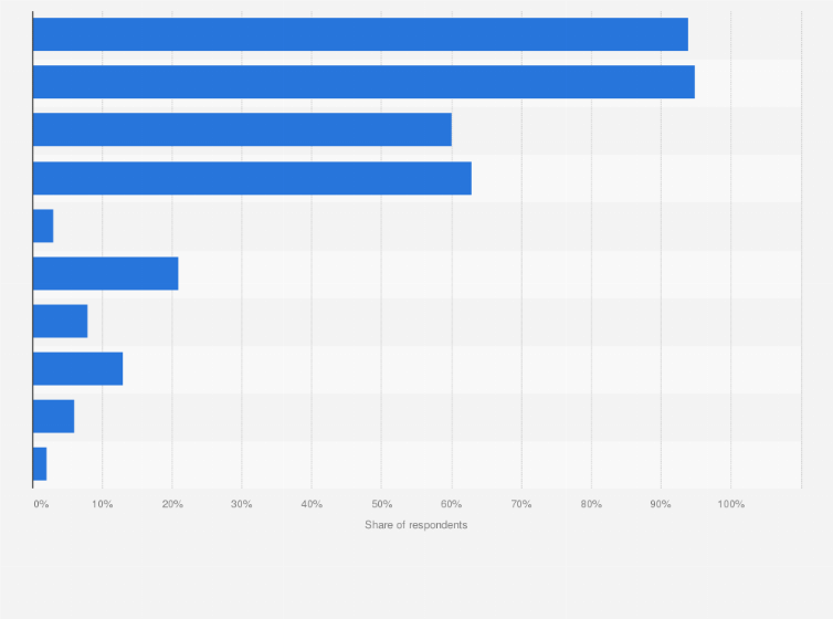 Statistic: Which, if any, of the following devices do you currently use?