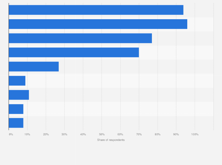 Statistic: Which, if any, of the following devices do you currently use?