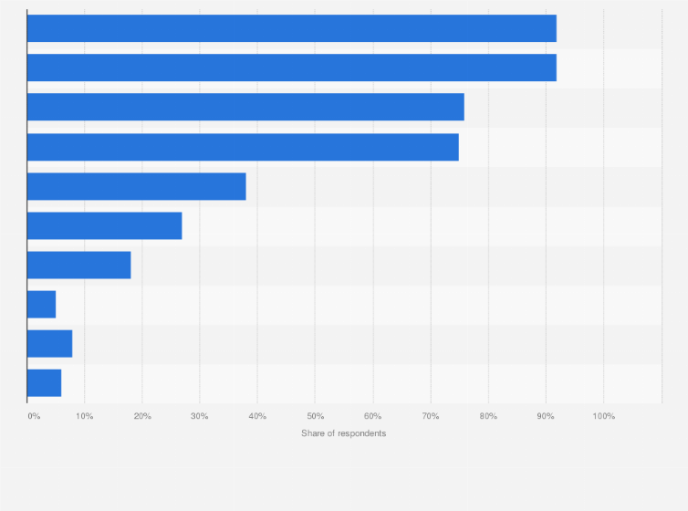 Statistic: Which, if any, of the following devices do you currently use?