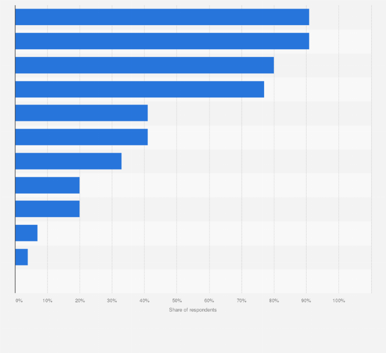 Statistic: Which, if any, of the following devices do you currently use?