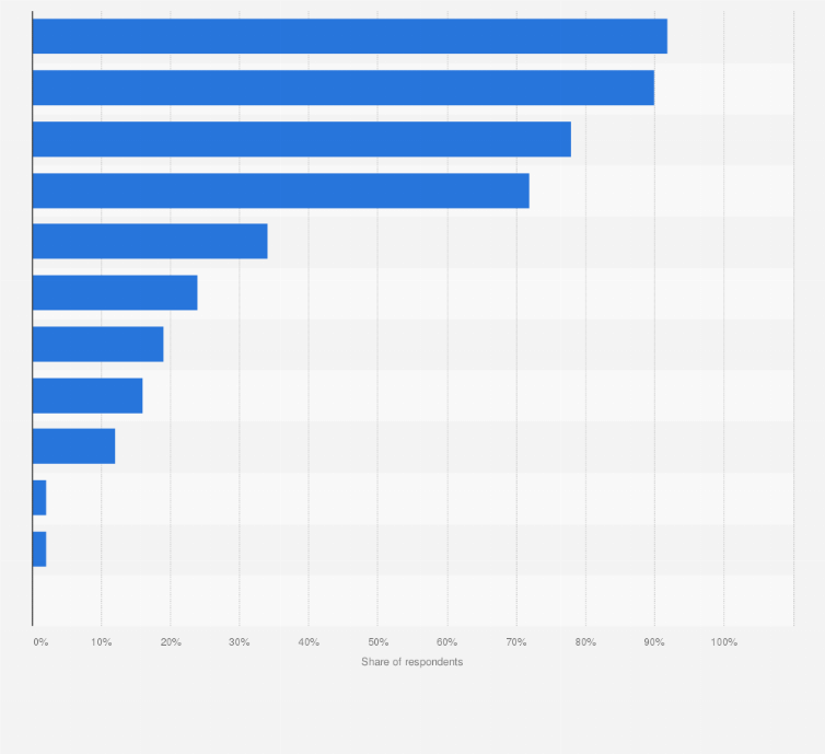 Statistic: Which, if any, of the following devices do you currently use?