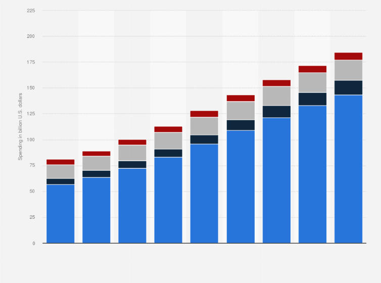 Statistic: Media advertising spending in BRIC countries from 2014 to 2022 (in billion U.S. dollars)