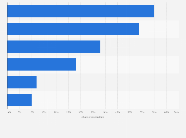 Statistic: Which of the following do you do on your smartphone at least weekly?
