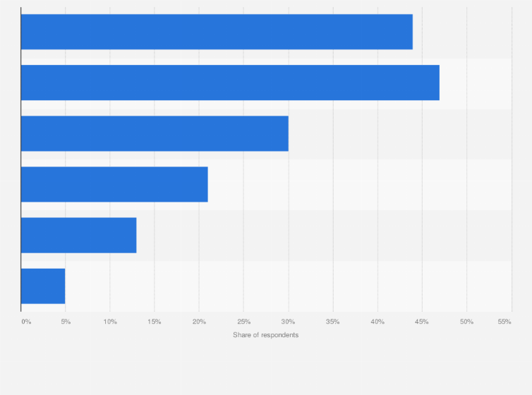 Statistic: Which of the following do you do on your smartphone at least weekly?