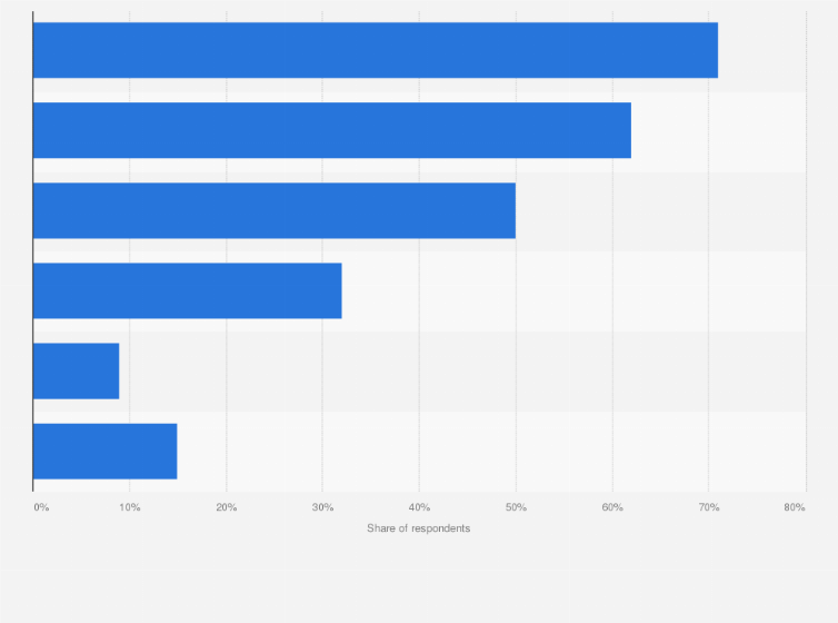 Statistic: What online activities do people do on their smartphones at least weekly?
