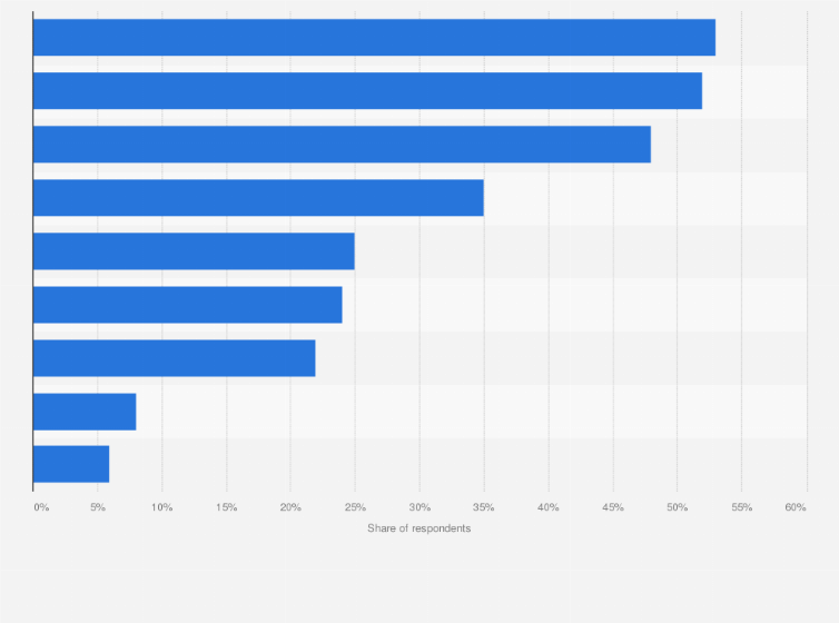 Statistic: Which of the following do you do on your smartphone at least weekly?