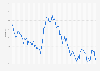 Unemployment rate in Scotland from 1st quarter 2000 to 4th quarter 2024