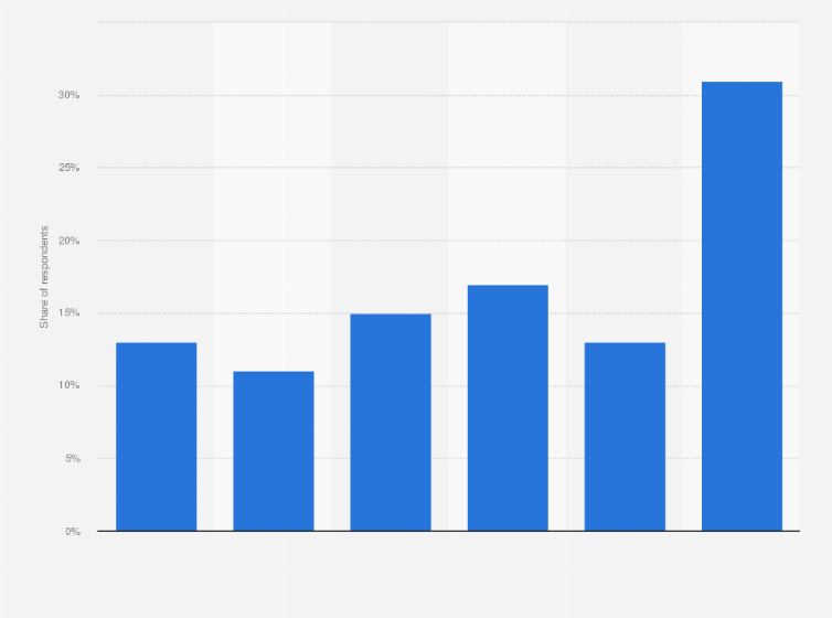 Statistic: How many connected devices do you currently use?*