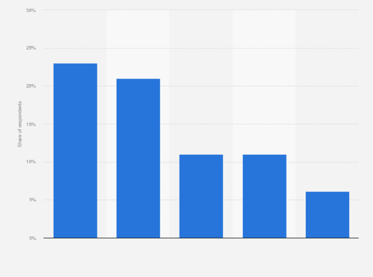 Statistic: What marketing-allocation platform(s) do you actively use?
