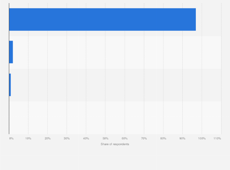 Statistic: How often do you use the internet for personal reasons?