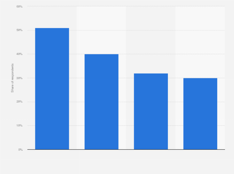 Statistic: Which of these did you do online in relation to your recent purchase decision?