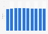 Total income of the Church of Scotland from 2010 to 2019 (in million GBP)