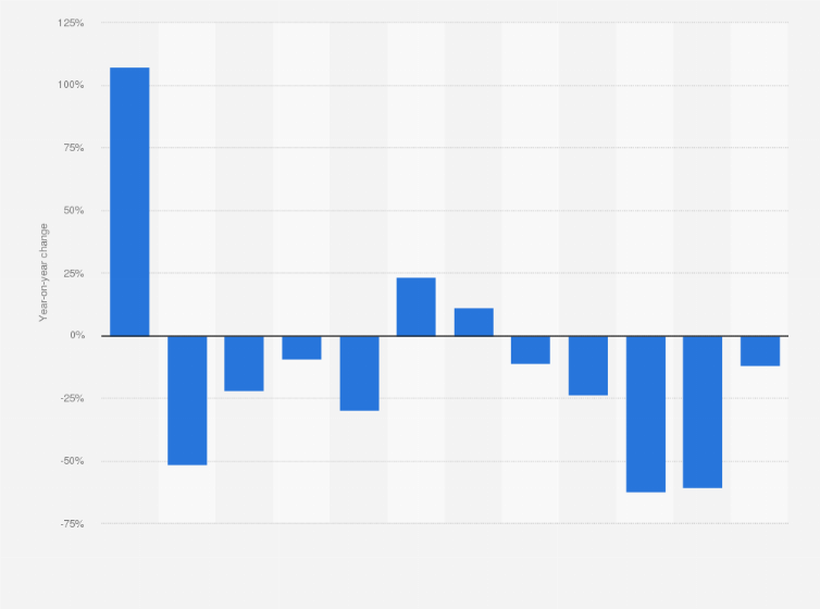 Statistic: Annual change in monthly car import volumes to China from June 2019 to June 2020