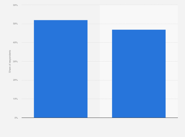 Statistic: In the past month, did you go online via another device (e.g. computer, smartphone, tablet) while watching TV?