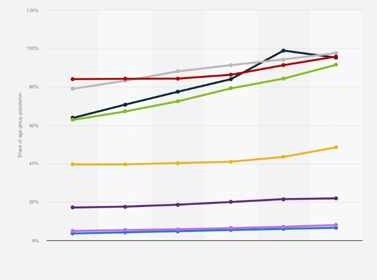 Statistic: Projected internet user penetration in China in 2013 with forecasts until 2018, by age