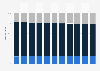 Age structure in Czechia from 2013 to 2023
