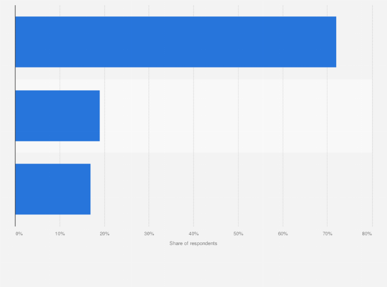Statistic: The last time you were using the internet while watching TV, which of the following devices did you use for going online?