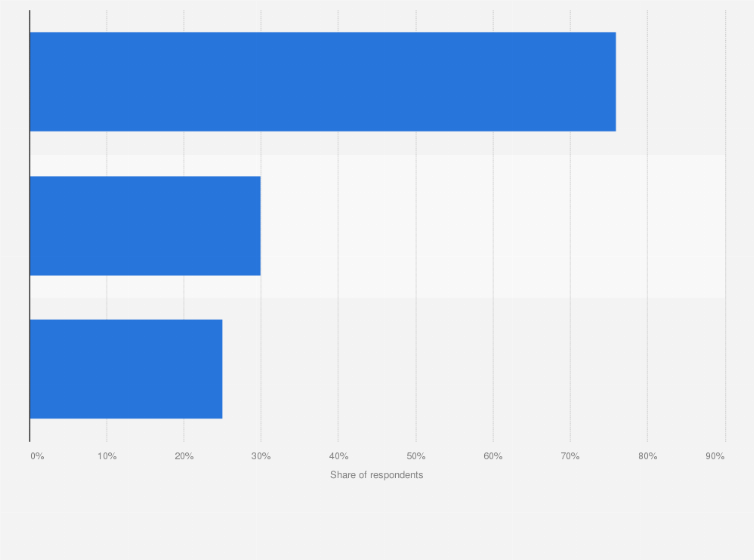 Statistic: The last time you were using the internet while watching TV, which of the following devices did you use for going online?