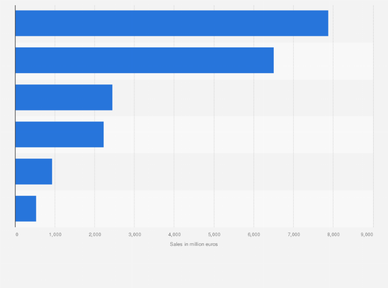 Statistic: Liebherr's global sales in FY 2023, by region (in million euros)