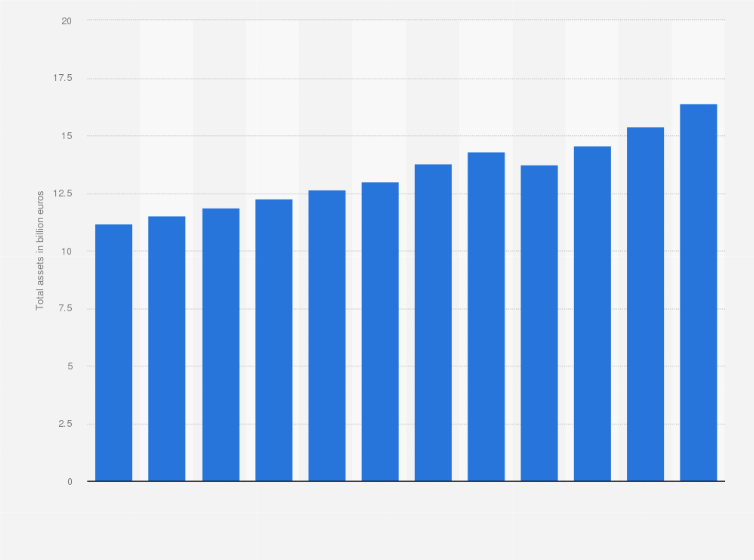 Statistic: Liebherr's total assets from FY 2012 to FY 2023 (in billion euros)