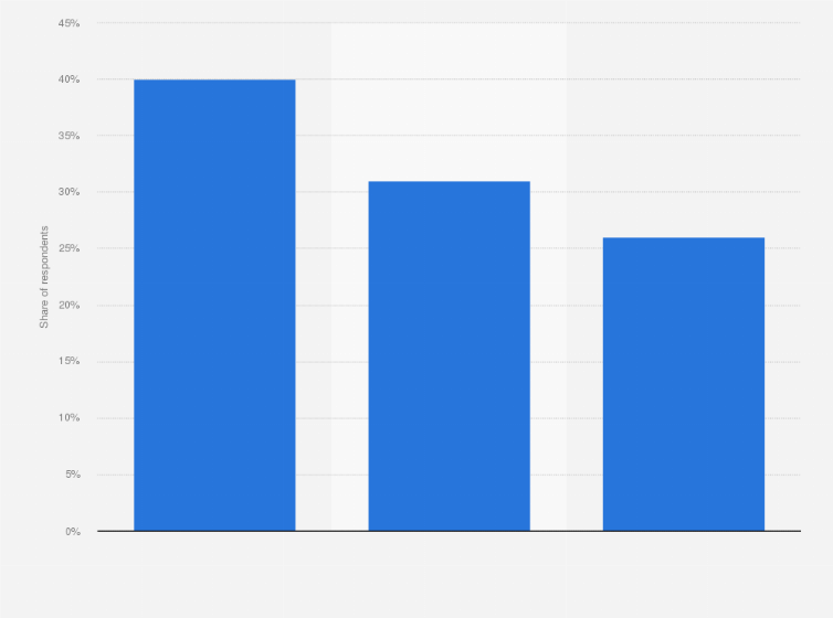 Statistic: How often do you use the internet on a computer, smartphone or tablet?