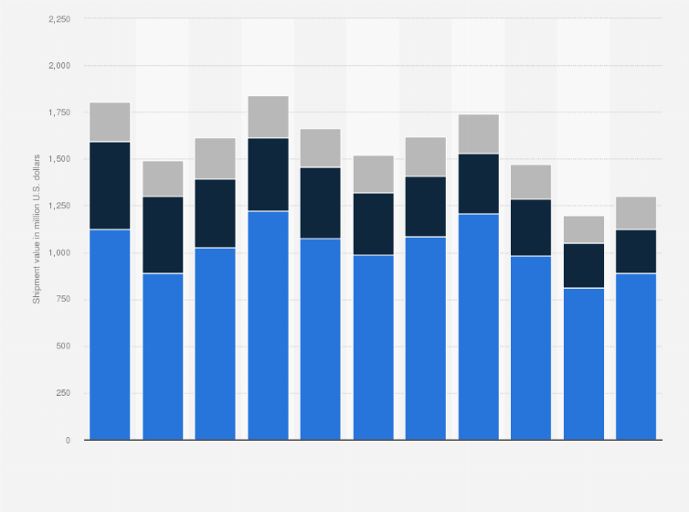 Statistic: Worldwide personal and entry-level storage shipment value from 1st quarter 2013 to 3rd quarter 2015, by vendor type (in million U.S. dollars)
