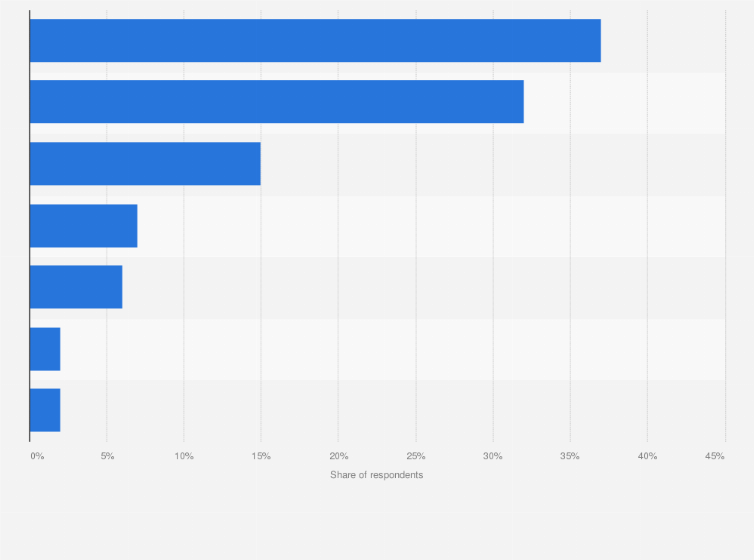 Statistic: Do you use the internet on a computer, smartphone or tablet?