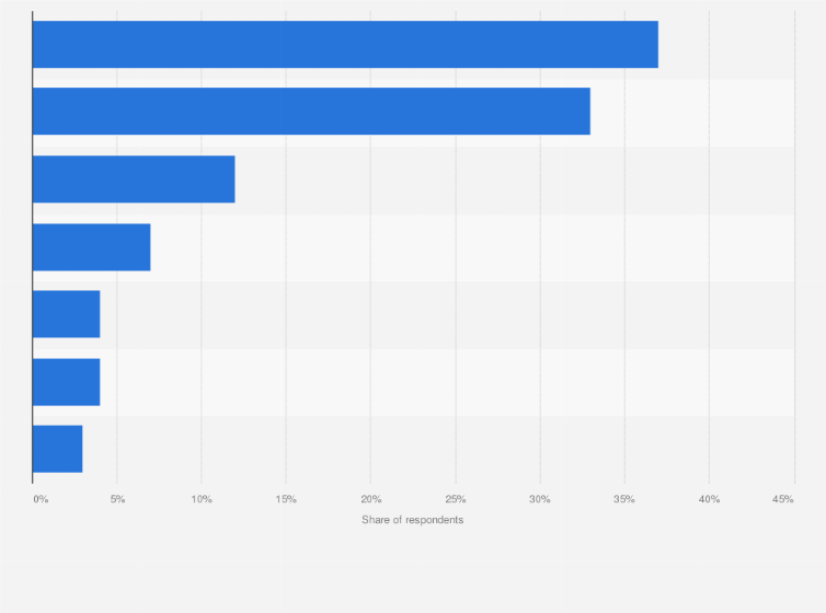 Statistic: Do you use the internet on a computer, smartphone or tablet?