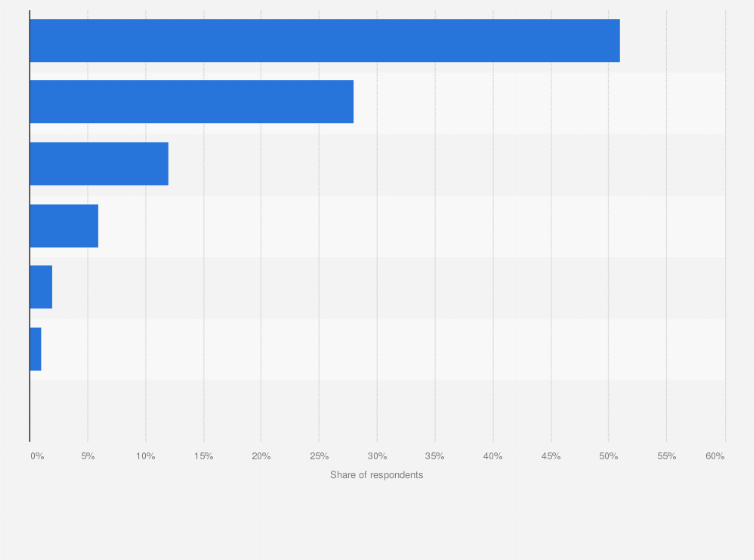 Statistic: Do you use the internet on a computer, smartphone or tablet?