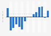 Annual business confidence index for the industrial sector in Bulgaria from 2008 to 2022 (0 = neutral)