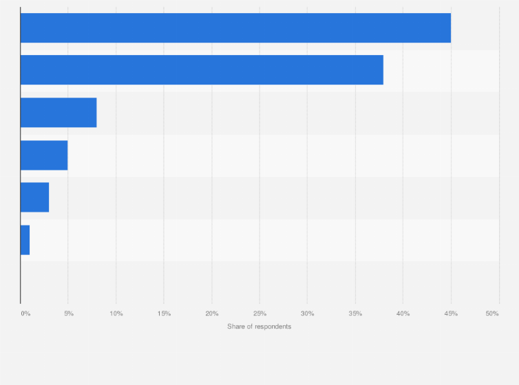 Statistic: Do you use the internet on a computer, smartphone or tablet?