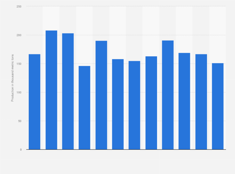 Statistic: Coal production from surface mining in the United Kingdom (UK) in 2019, by month (in 1,000 metric tons)