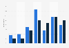Usual frequency of drug use by school children (aged 11-15) who have taken drugs in England in 2023, by gender