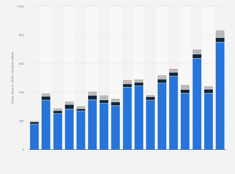 Statistic: Gross value of maple products in Canada from 2008 to 2024, by province (in million Canadian dollars)*