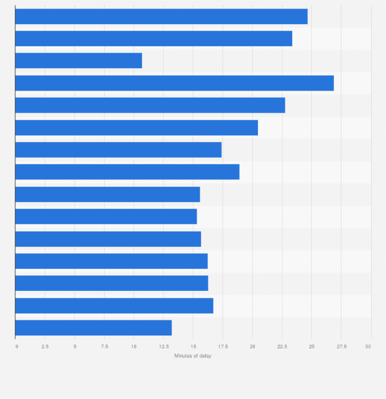 Statistic: Average time of delay of EasyJet flights arriving on time at selected airports in the United Kingdom (UK) in 2016 (in minutes)