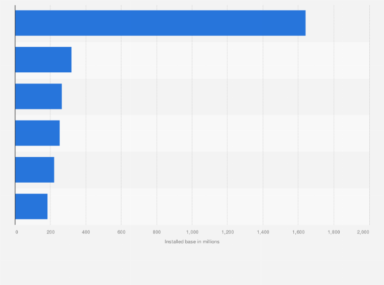 Statistic: Forecast smartphones installed base worldwide in 2017, by region (in millions)