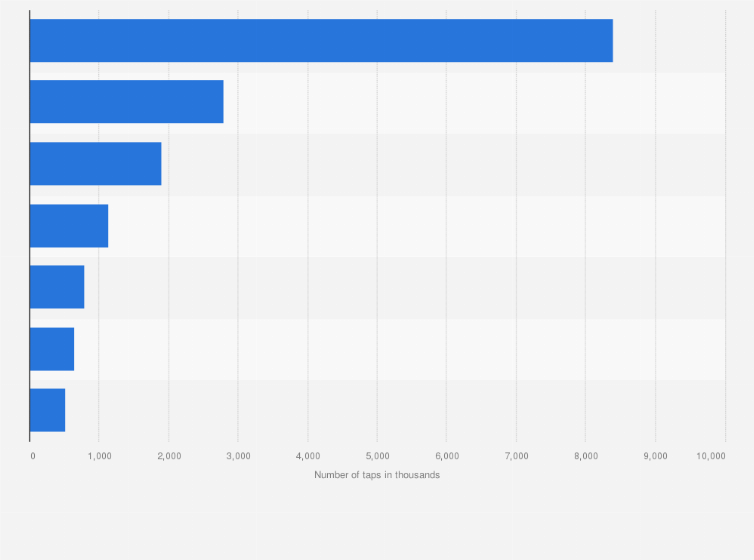 Statistic: Number of maple syrup taps in the United States in 2024, by state (in thousand taps)