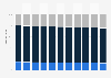 Portugal: Age structure from 2013 to 2023