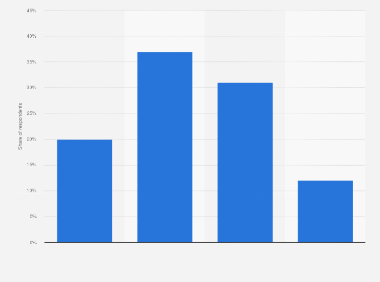 Statistic: Is negative news important for you when making an auto-buying decision?