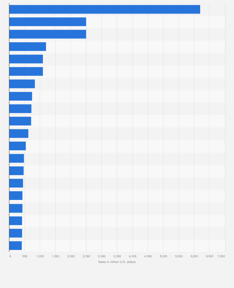 Statistic: Leading dairy brands in the United States in 2014, based on dollar sales (in million U.S. dollars)