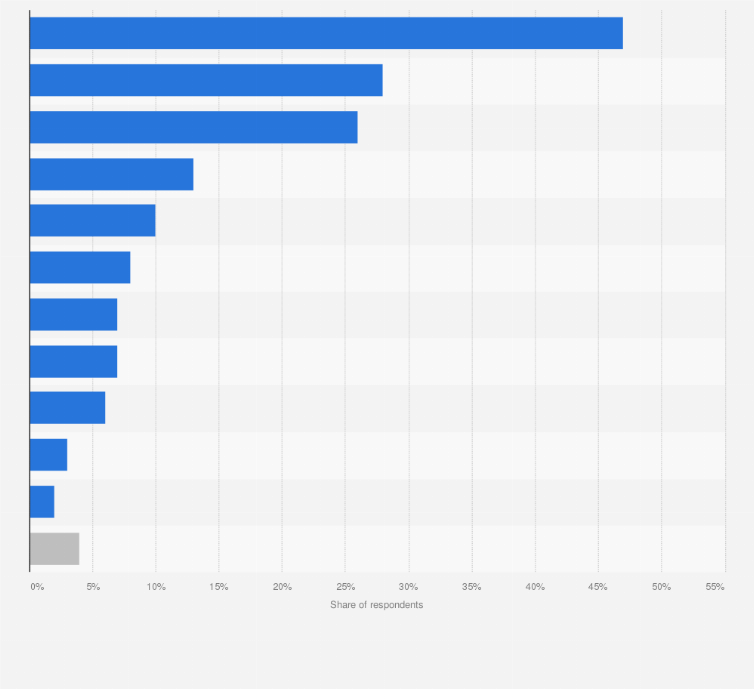 Statistic: Which of these online sources informed your recent purchase?