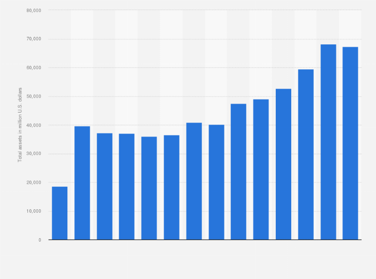 Statistic: Total assets of United Airlines Holdings Inc. from 2009 to 2022 (in million U.S. dollars)