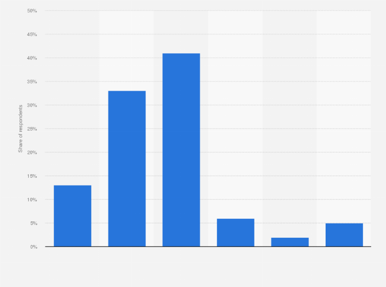 Statistic: Changes in organizations' content marketing budgets in 2025 according to business-to-business (B2B) content marketers worldwide as of August 2024